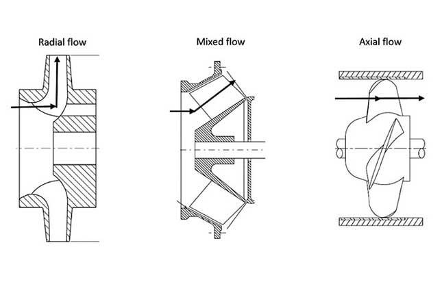 axial and radial centrifugal pumps