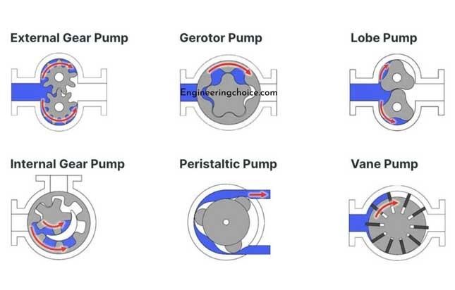 positive displacement pump