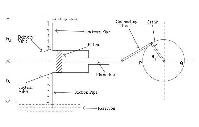 reciprocating pump